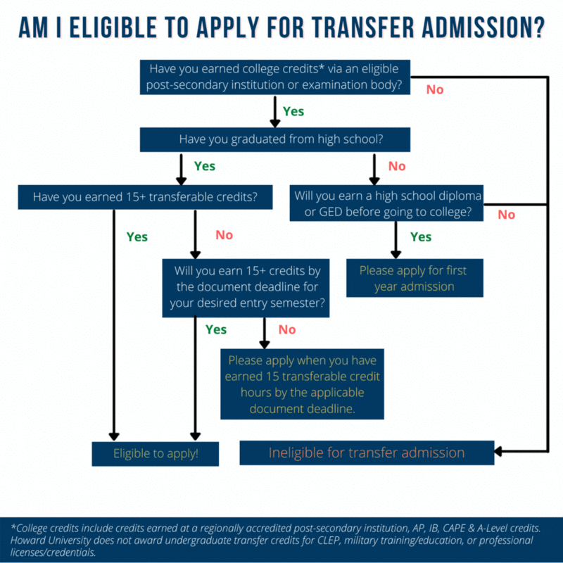 Am I eligible for transfer admission?